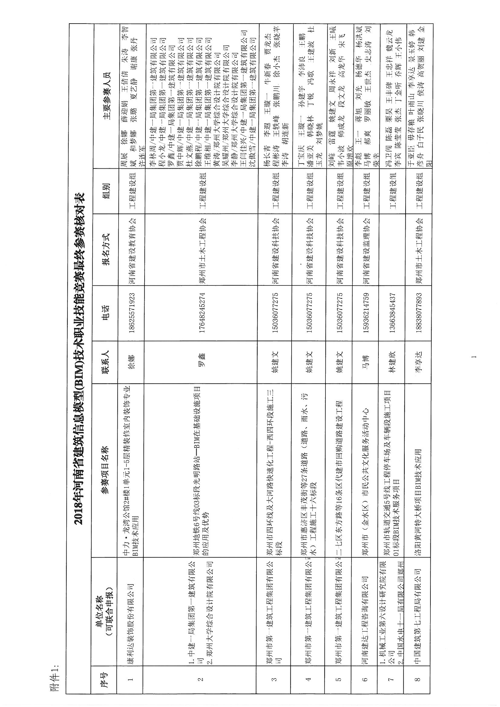關于參加《2018年河南省建筑信息模型（BIM）技術職業技能技能競賽》評審確認的通知_頁面_03.jpg